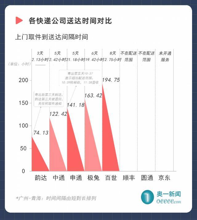 快递有哪些（顺丰、圆通、申通、中通、韵达快递公司不接受讲价）