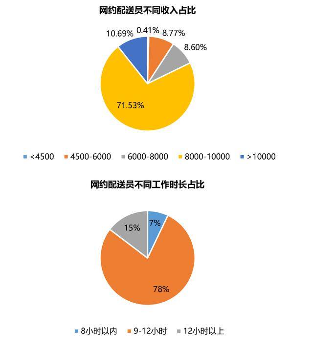外卖员工资一般多少钱（广州网约车司机薪酬排名出炉！）
