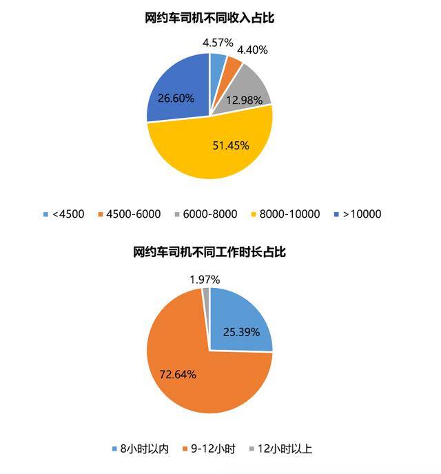 外卖员工资一般多少钱（广州网约车司机薪酬排名出炉！）
