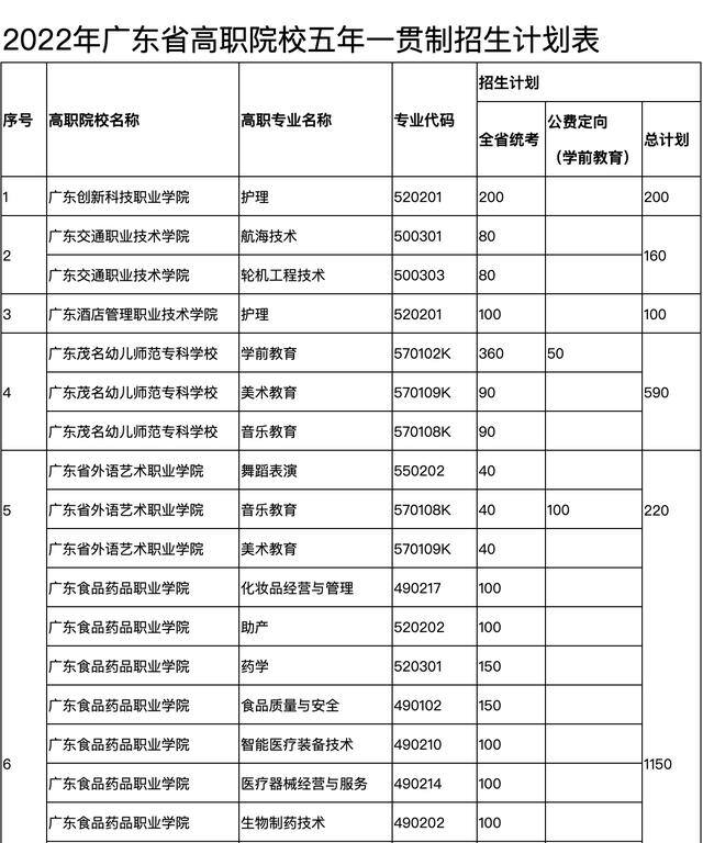 初中毕业想考大专文凭（2022年广东省高职院校五年一贯制单独招生4030人）