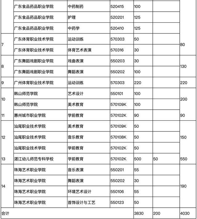 初中毕业想考大专文凭（2022年广东省高职院校五年一贯制单独招生4030人）