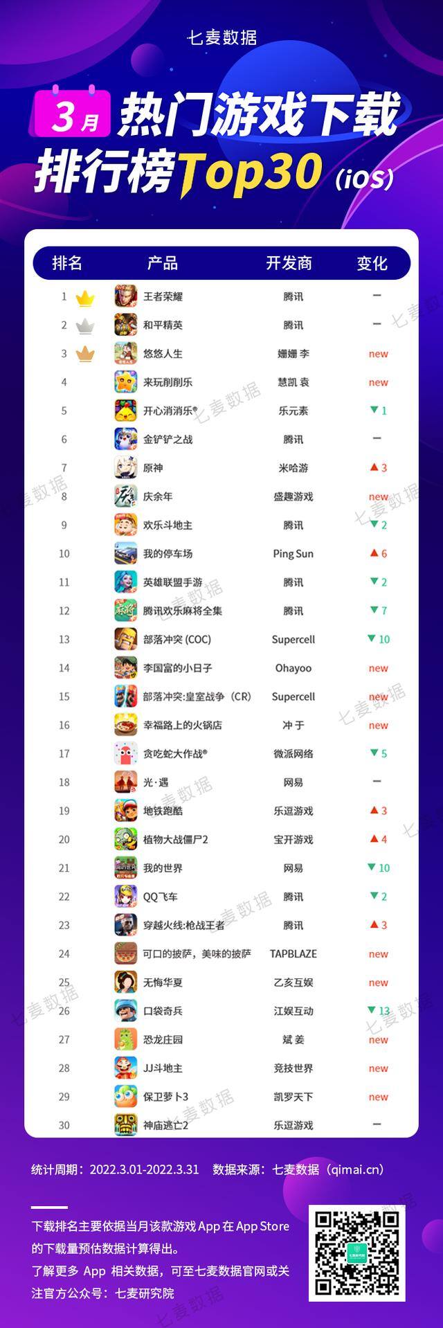 恐龙庄园能赚钱吗（3月热门游戏下载榜top3腾讯(00700)再次包揽前两名）