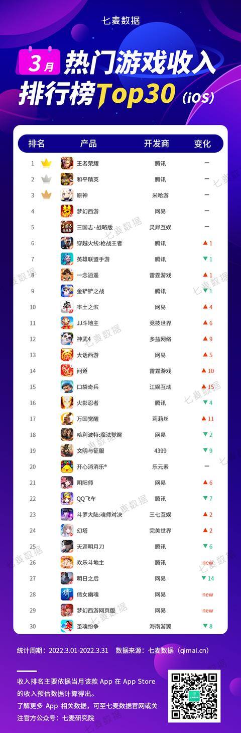 恐龙庄园能赚钱吗（3月热门游戏下载榜top3腾讯(00700)再次包揽前两名）