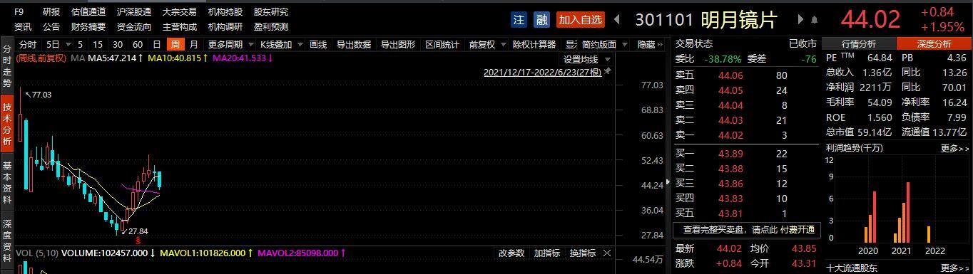 赚钱app第一名（中国镜片第一股：明月镜片上市半年赚了近60亿）