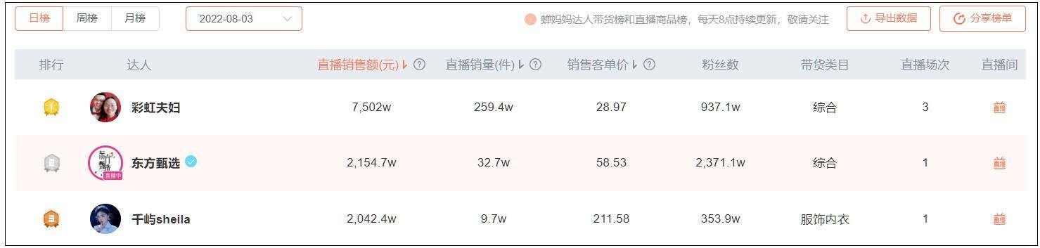 抖音直播带货真的赚钱吗（“彩虹夫妇”一场直播卖了2.3个亿，净赚400多万）