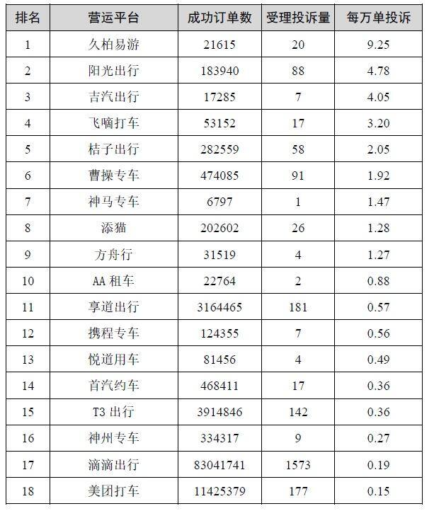 网约车哪个平台最好2022（2022年上半年网约车投诉排名）