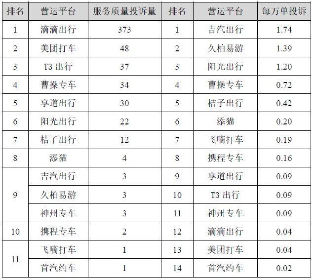 网约车哪个平台最好2022（2022年上半年网约车投诉排名）