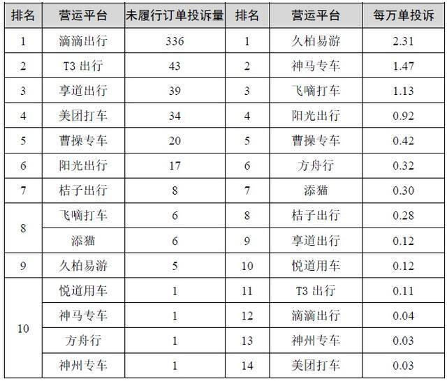 网约车哪个平台最好2022（2022年上半年网约车投诉排名）