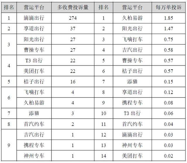 网约车哪个平台最好2022（2022年上半年网约车投诉排名）