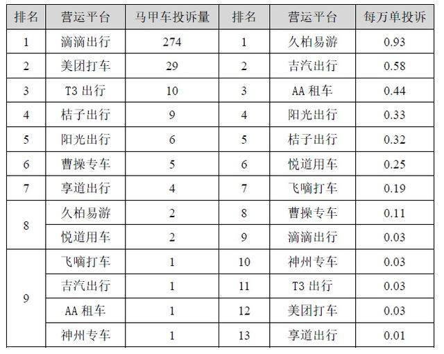 网约车哪个平台最好2022（2022年上半年网约车投诉排名）