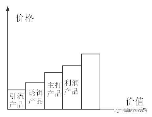 流量怎么赚钱（微信产品赚钱的四要素）