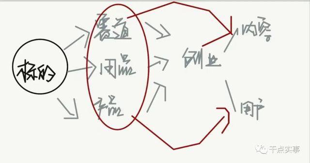 如何创业（内容创业是否符合商业化？）