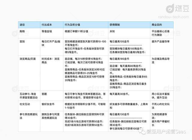 淘金币抵扣规则（淘金币运营策略）