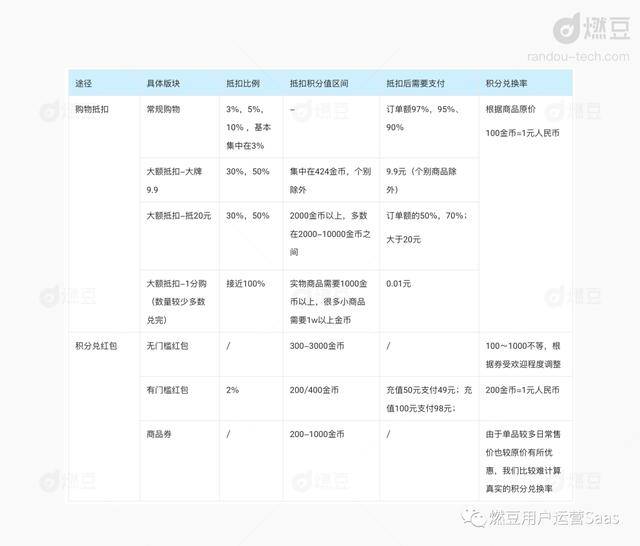 淘金币抵扣规则（淘金币运营策略）