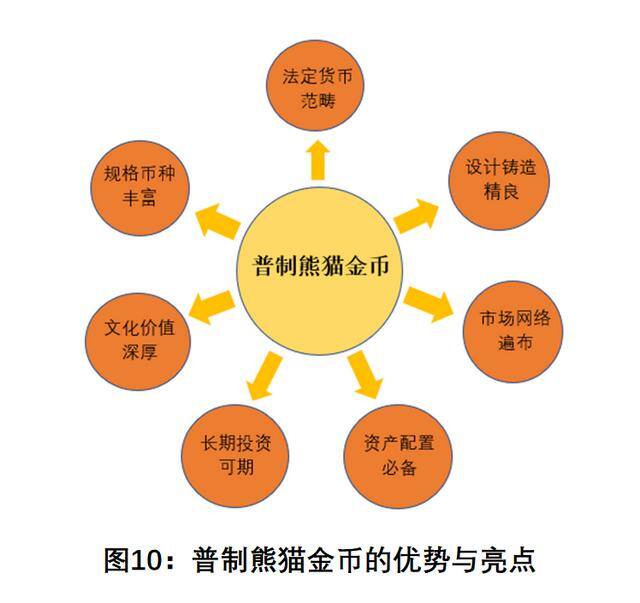 熊猫金币（普制熊猫金币的优势）