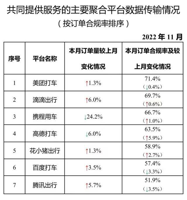 正规网约车平台有哪些（交通运输部：2022年11月份网约车行业运行基本情况）