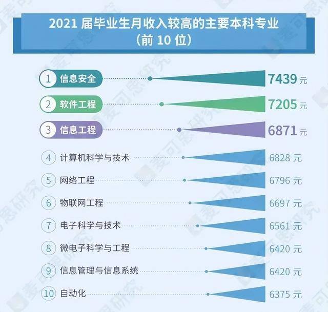 什么专业赚钱（2022全国高校毕业生薪酬指数top100，你看了吗？）