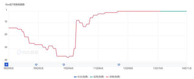 国外的社交软件（《gas》为什么火？）