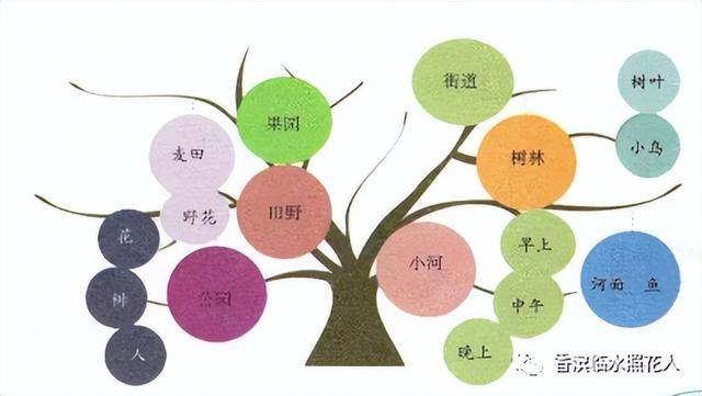 三年级绘画作品（思维导图画作文——这儿真美（二十五））