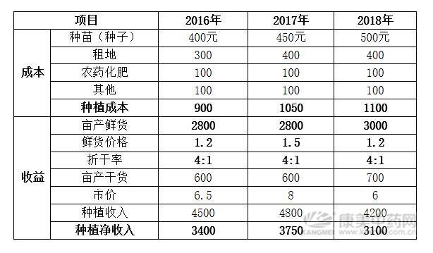 种植艾叶一亩纯利润（艾叶历年来的具体情况）