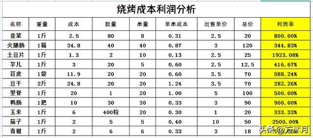 我的烧烤摊赚钱是真的吗（卖烧烤月入过万？一个数据分析吓了一跳！）