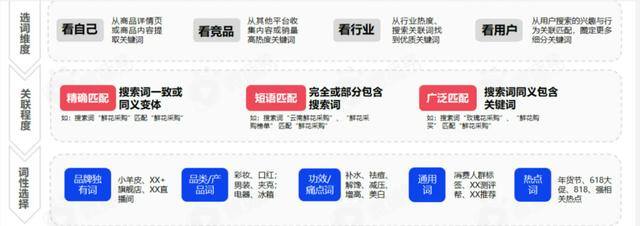 如何直播带货（人群投放技巧：如何做好直播电商）