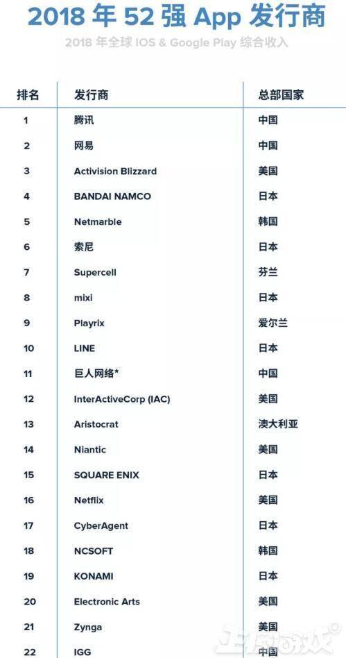 能赚钱的手游排行榜第一（2018年全球移动应用营收榜出炉，腾讯第一，网易第二！）