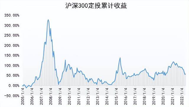 定投基金怎么买卖怎么操作流程（定投的第一步，你做对了吗？）