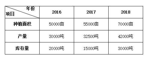种植艾叶一亩纯利润（艾叶历年来的具体情况）