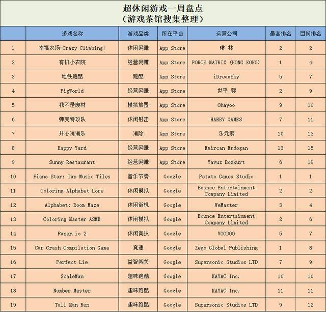 什么棋牌游戏好赚（休闲游戏游戏周报：《鸣铃之契》《夸父追日》空降top3）