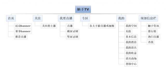 斗鱼tv直播（手游直播市场分析）