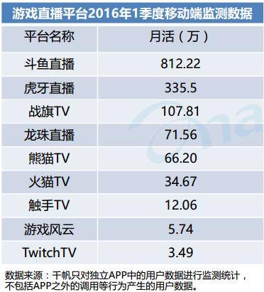 斗鱼tv直播（手游直播市场分析）