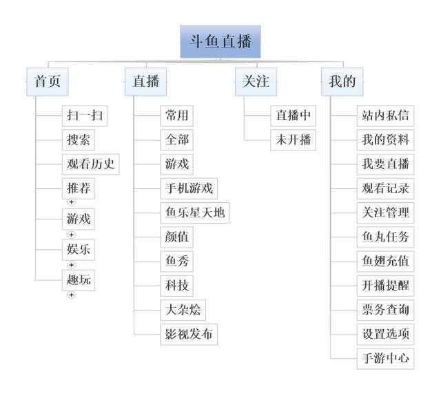 斗鱼tv直播（手游直播市场分析）