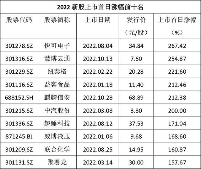 2022年做什么最赚钱最有市场前景（2022年新股收益回归理性）