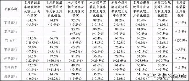 订单最多的网约车平台（滴滴、t3、曹操出行12月份订单数公布）