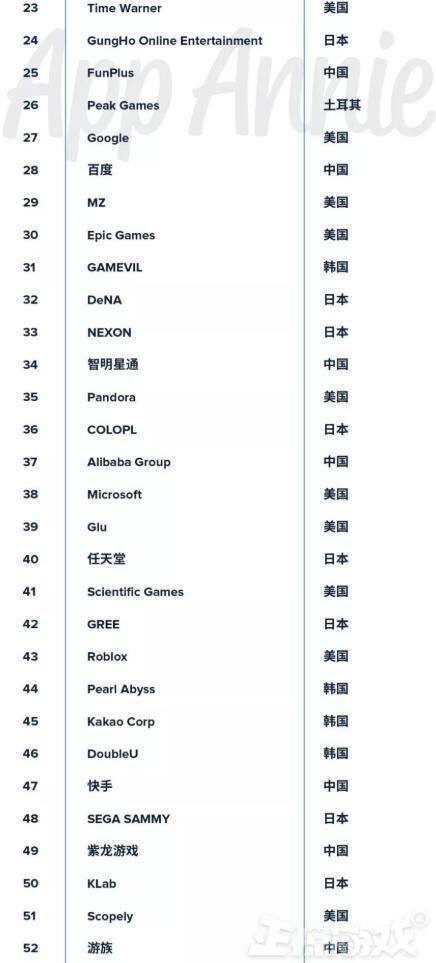 能赚钱的手游排行榜第一（2018年全球移动应用营收榜出炉，腾讯第一，网易第二！）