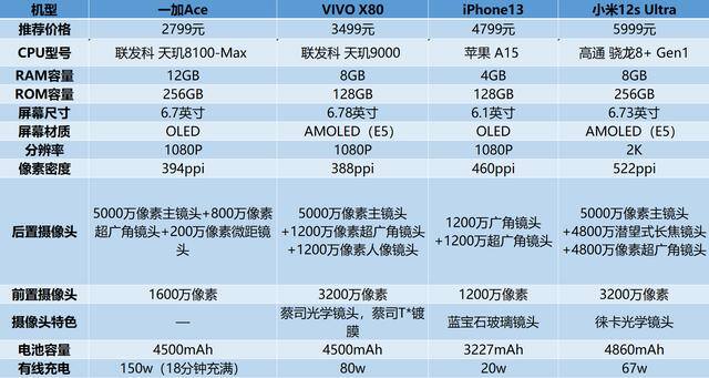 2022年适合大学生用的手机（学生党的福音——一加ace）