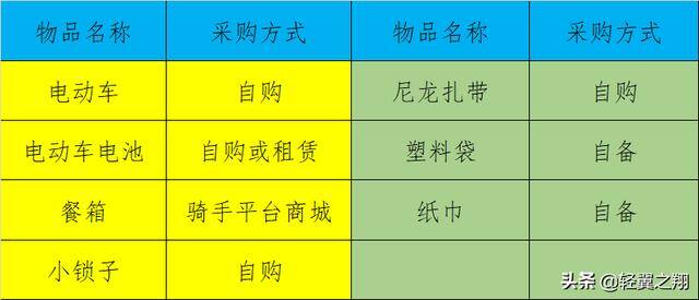 送外卖怎么加入（美团骑手送餐经验分享）