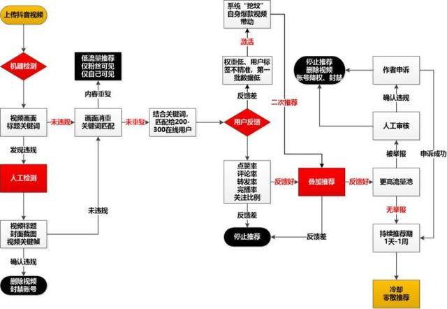 拍抖音短视频如何赚钱（叠加推荐、叠加推荐、热度加权、热度加权、流量池分析）