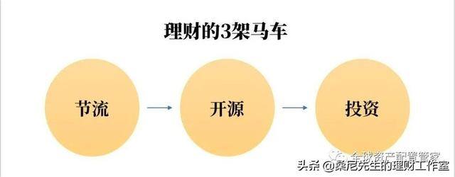 如何理财（家庭理财规划金字塔）