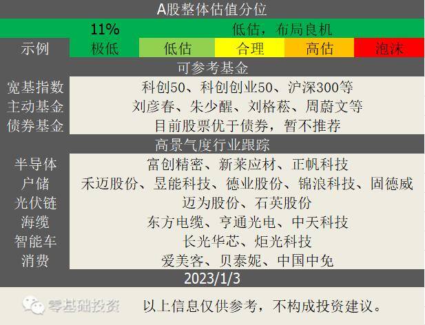 目前做什么行业前景好投资小（2023年投资机会展望）