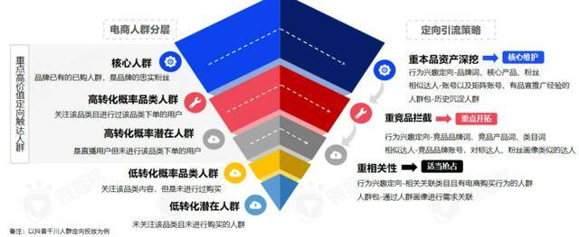 如何直播带货（人群投放技巧：如何做好直播电商）