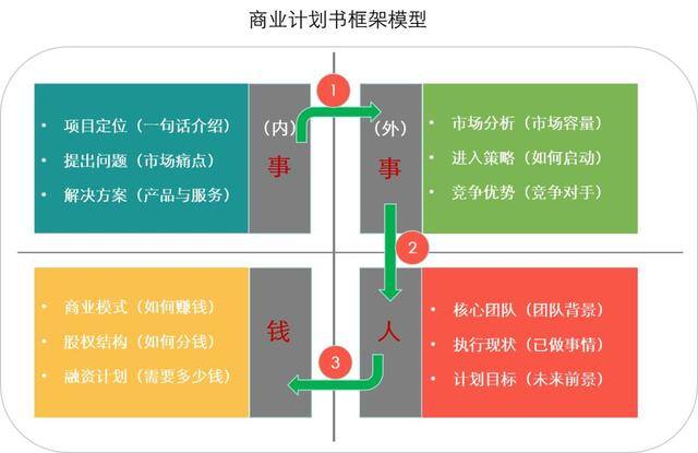 投资项目计划书（商业计划书的撰写细节和注意事项）
