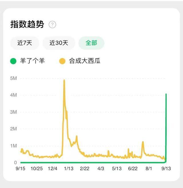 赚多少提多少的游戏（《羊了个羊》空降热搜）