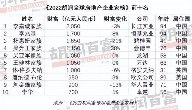 买房囤地发家致富（李嘉诚又双叒叕成首富了）