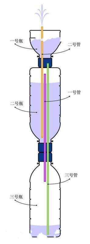 矿泉水瓶的手工制作（大神创意发明，用杯子制作永久的水循环，厉害了）