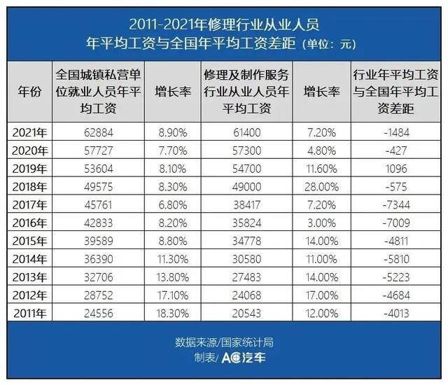 汽修一个月能挣多少钱（汽修行业年均收入低于全国年平均工资水平）