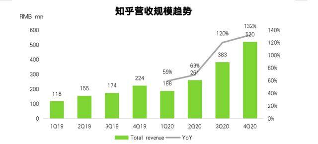 知乎如何挣钱（月付费会员数量增长到240万，知乎的前景如何？）