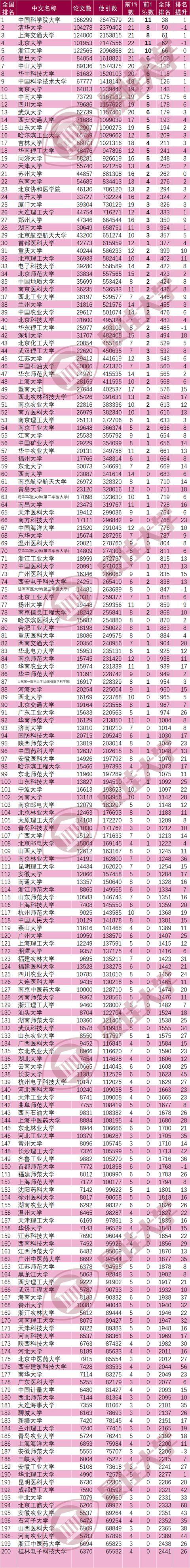 有什么大学（2018年11月10日中国大陆高校排行榜）
