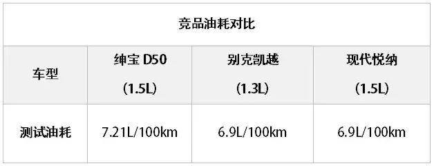 油车跑滴滴赚钱吗（绅宝d50油耗怎么样？）